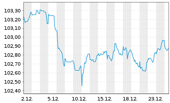 Chart Caixabank S.A. EO-FLR Med.-T.Nts 2024(31/36) - 1 Month
