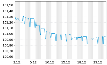 Chart Merck KGaA FLR-Sub.Anl. v.2024(2029/2054) - 1 Monat