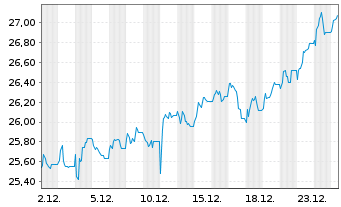Chart KRANESHARES ETC PLC - 1 Monat