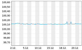 Chart Volkswagen Intl Finance N.V. EO-FLR MTN. 2024(26) - 1 Monat