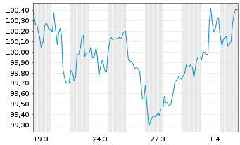 Chart OMV AG EO-Med.-Term Notes 2024(31/31) - 1 Month