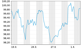 Chart OMV AG EO-Med.-Term Notes 2024(36/36) - 1 Month