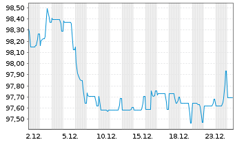 Chart UPM Kymmene Corp. EO-Medium-Term Nts 2024(24/34) - 1 Monat
