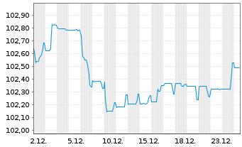 Chart ING Groep N.V. EO-FLR Med.T.Nts 24(30/35) - 1 Monat