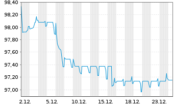 Chart BNG Bank N.V. EO-Medium-Term Notes 2024(34) - 1 Monat