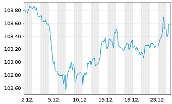 Chart MTU Aero Engines AG Anleihe v.2024(2031/2031) - 1 Month