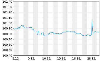Chart BMW Internat. Investment B.V. EO-MTN. 2024(27) - 1 Monat
