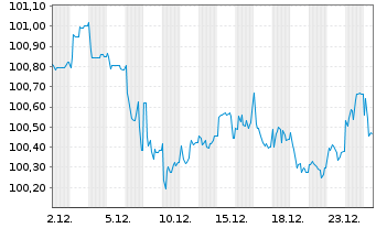 Chart BMW Internat. Investment B.V. EO-MTN. 2024(30) - 1 Monat