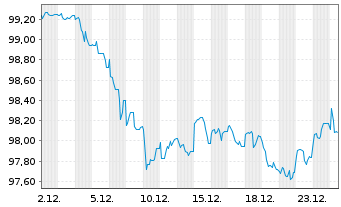 Chart BMW Internat. Investment B.V. EO-MTN. 2024(34) - 1 Monat