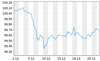 Chart Kreditanst.f.Wiederaufbau Med.Term Nts. v.24(29) - 1 Monat