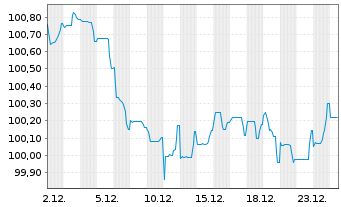 Chart Svenska Handelsbanken AB EO-Preferred MTN 2024(31) - 1 Month