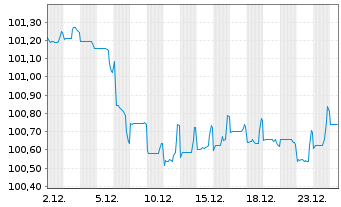 Chart National Australia Bank Ltd. EO-Med.T.Nts 2024(30) - 1 Monat
