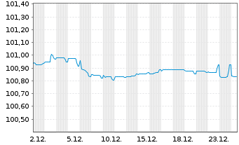 Chart Caterpillar Fin.Services Corp. EO-MTN. 2024(27) - 1 Month