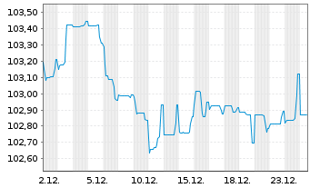 Chart Banco Bilbao Vizcaya Argent. -T.Nts 2024(31/36) - 1 Monat