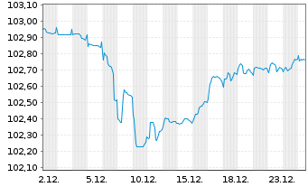 Chart Bulgarien EO-Medium-Term Notes 2024(32) - 1 Monat