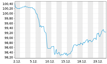 Chart Bulgarien EO-Medium-Term Notes 2024(44) - 1 Monat