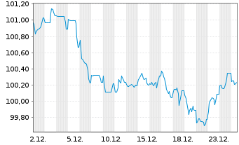 Chart ING Groep N.V. EO-FLR Med.-T. Nts 2024(34/35) - 1 Monat