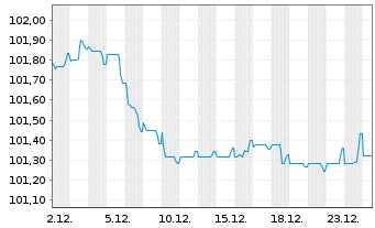 Chart ING Groep N.V. EO-FLR Med.-T. Nts 2024(29/30) - 1 Monat