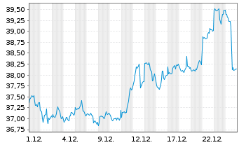 Chart HANetf ETC Securities PLC - 1 Monat