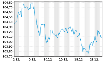 Chart Deutsche Lufthansa AG MTN v.2024(2028/2032) - 1 Monat