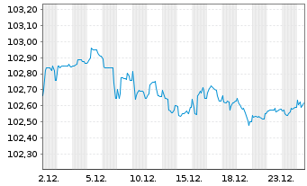 Chart Deutsche Lufthansa AG MTN v.2024(2028/2028) - 1 Monat