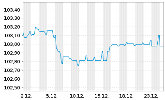 Chart Bc Cred. Social Cooperativo SA MTN 2024(29/30) - 1 Monat