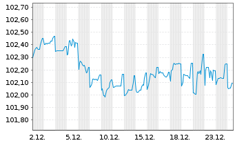 Chart Raiffeisen Bank Intl AG Med.-T.Nts 2024(29/30) - 1 Monat