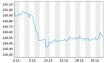 Chart SpareBank 1 Boligkreditt AS Mortg.Cov.Bds 24(29) - 1 Month