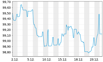 Chart Repsol Europe Finance EO-Med.Term Nts 2024(24/34) - 1 Month