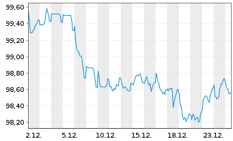 Chart Swisscom Finance B.V. EO-Med.Term Nts. 2024(24/34) - 1 Month