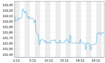 Chart National Grid North Amer. Inc. EO-MTN. 2024(24/31) - 1 Monat