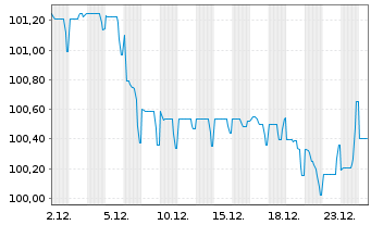 Chart National Grid North Amer. Inc. EO-MTN. 2024(24/36) - 1 Monat