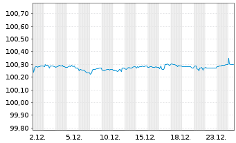 Chart Asian Development Bank LS-Med.Term Notes 2024(26) - 1 Monat