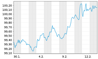 Chart E.ON SE Medium Term Notes v.24(38/38) - 1 Month