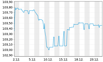 Chart Bayer AG FLR-Sub.Anl.v.2024(2029/2054) - 1 Monat