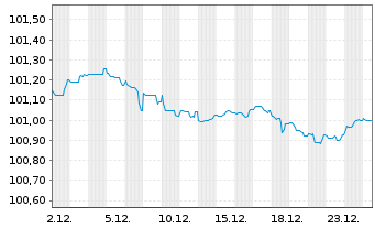 Chart Daimler Truck Intl Finance EO-MTN. 2024(24/28) - 1 Monat