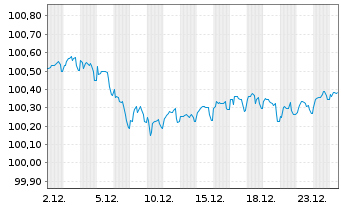 Chart Korea Housing Fin.Corp. -T.Mtg.Cov.Bds 2024(28) - 1 Monat