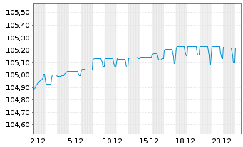 Chart AccorInvest Group S.A. EO-Notes 2024(24/29) Reg.S - 1 Month