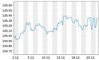 Chart AccorInvest Group S.A. EO-Notes 2024(24/29) 144A - 1 Monat