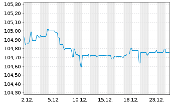 Chart Piraeus Financial Holdings SA -T.Nts 2024(30/35) - 1 Month