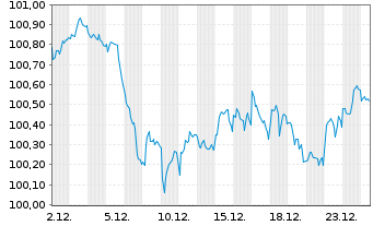 Chart Woolworths Group Ltd. EO-Med.Term Nts 2025(25/32) - 1 Month
