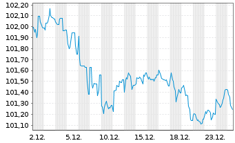 Chart Heidelberg Materials AG EO-Med.Term Nts. 24(31/31) - 1 Month