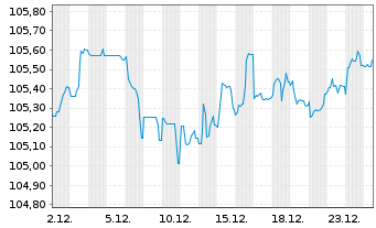 Chart Raiffeisen Bank Intl AG Med.-T.Nts 2024(29/35) - 1 Monat
