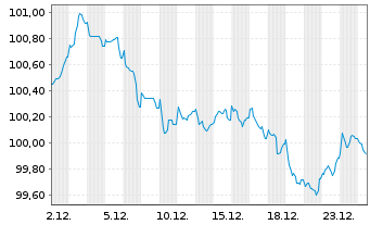 Chart Coca-Cola Europacific Pa. PLC 2024(24/32)Reg.S - 1 Month