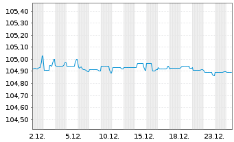 Chart Bank Millennium S.A. EO-FLR Non-Pref.MTN 24(28/29) - 1 Monat