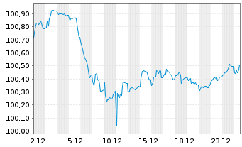 Chart Knorr-Bremse AG MTN v.2024(2029/2029) - 1 Monat