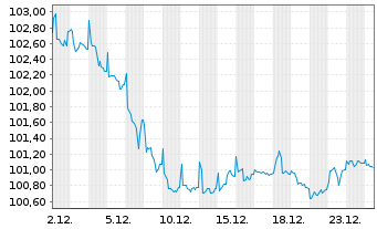 Chart Knorr-Bremse AG MTN v.2024(2032/2032) - 1 Monat