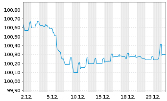 Chart UniCredit Bk Czech R.+Slov.as Cov.Bs 2024(29) - 1 Month