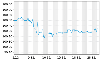 Chart DBS Bank Ltd. EO-Med.-Term Cov. Bds 2024(28) - 1 Monat