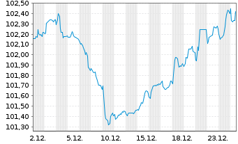 Chart Rum&auml;nien EO-Med.-Term Nts 2024(31)Reg.S - 1 Month